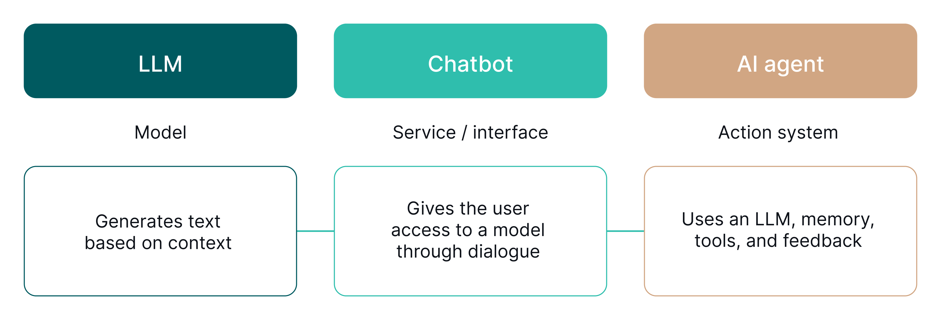 Comparison of an LLM, chatbot, and AI agent by their roles and capabilities